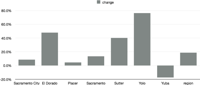change in no vehicles, 2007 to 2012