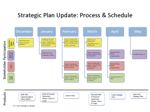 SacRT Strategic Plan timeline