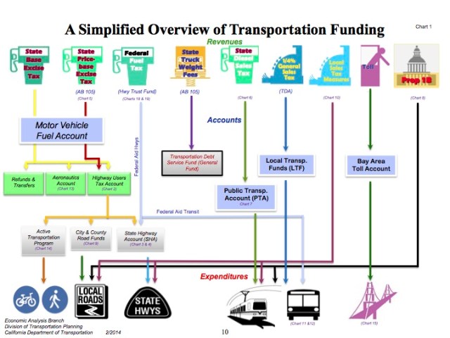 TransportationFundingCA-2014_overview