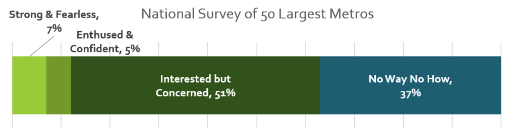 four types of bicyclists and levels of comfort diagram