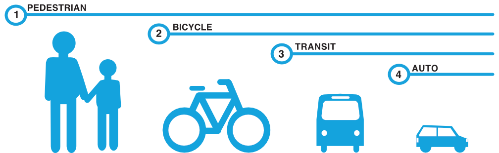Chicago Complete Streets mode share graphic modified for Sacramento