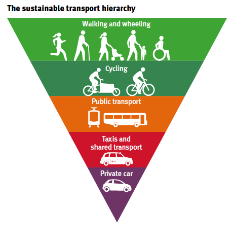 Edinburgh sustainable transport heirarchy