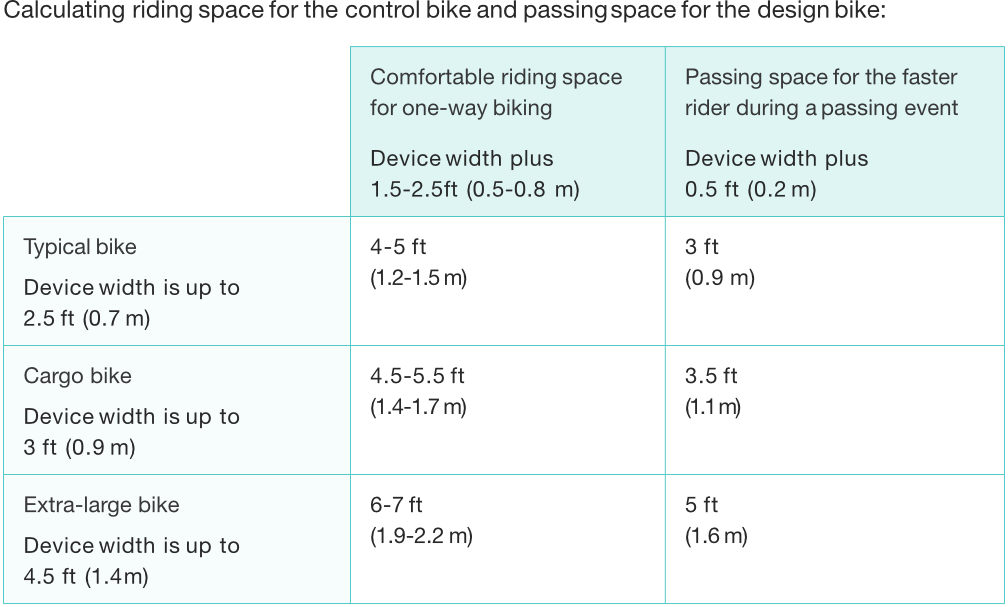 chart for bikeway width, NACTO Designing for Small Things with Wheels