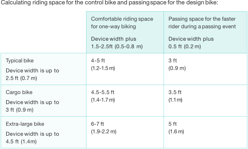 bike lane widths – Getting Around Sacramento