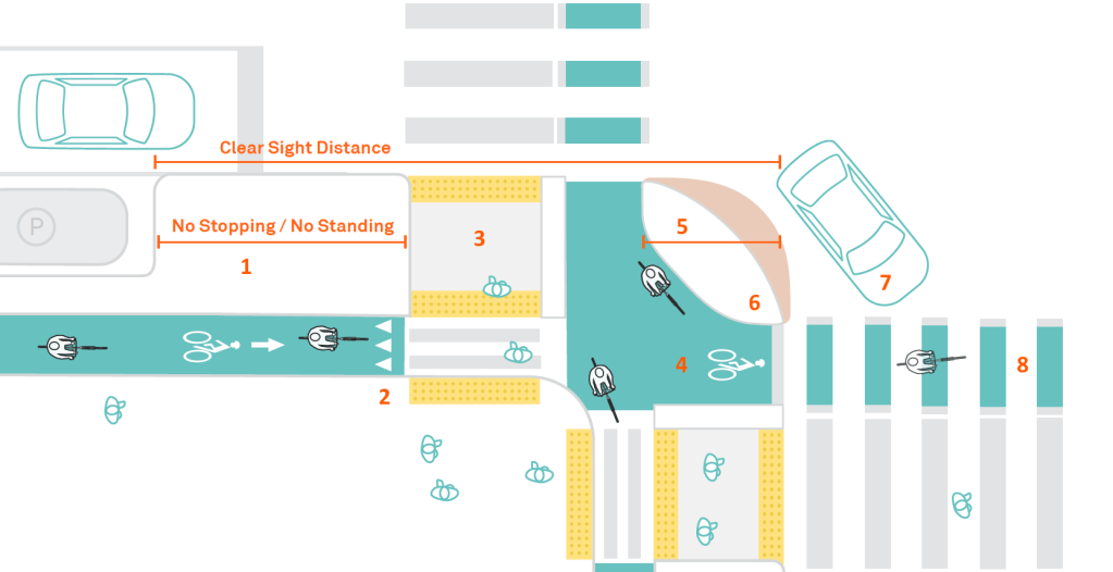 NACTO Protection Intersection diagram