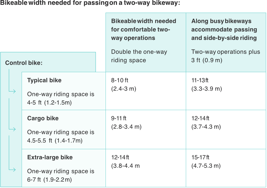 chart for two-way bikeway width, NACTO Designing for Small Things with Wheels