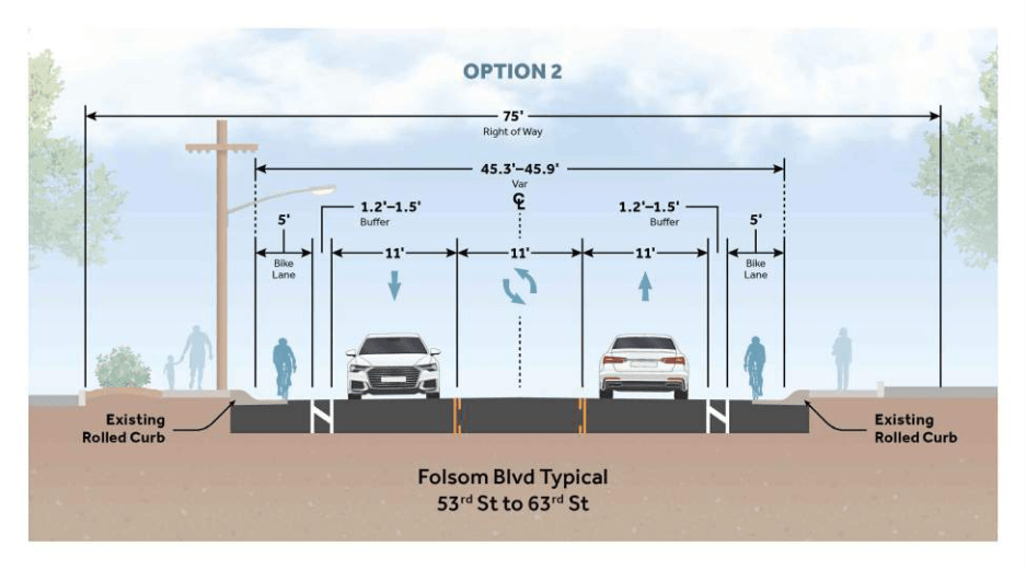 Folsom Blvd cross-section, 53rd St to 63rd St, option two buffered bike lanes