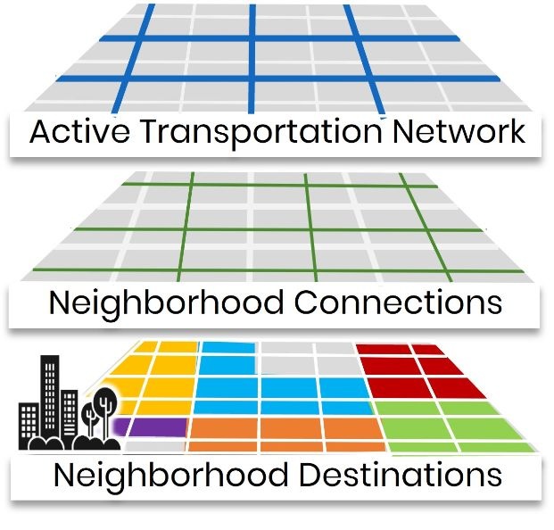 diagram Streets for People Active Transportation Network, Neighborhood Connections, Neighborhood Destinations