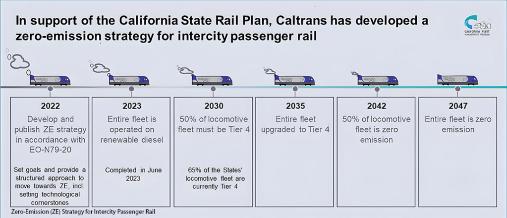 timeline for Tier 4 diesel and zero emissions