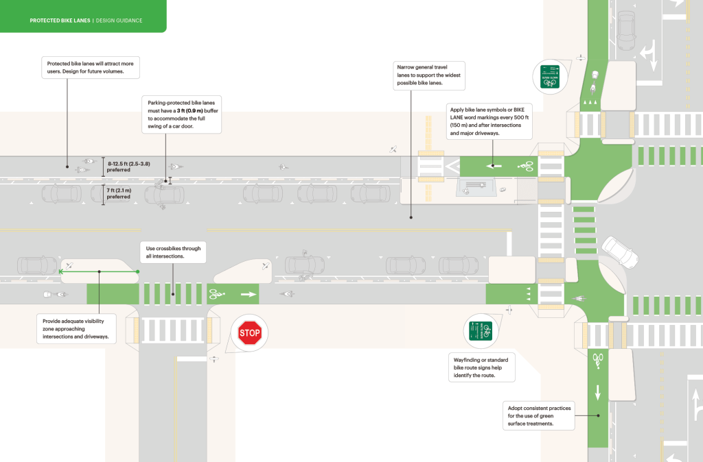 diagram of NACTO One-Way Protected Bike Lanes Design Guidance