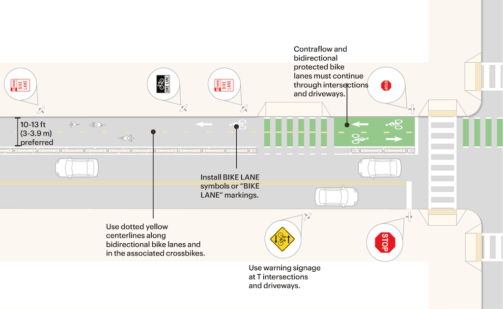 diagram NACTO Urban Bikeway Design Guide, bi-directional bikeway