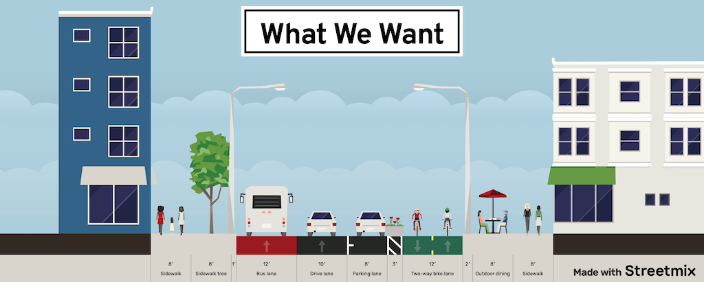 graphic of street cross-section with bus lane, two-way bikeway, and wide sidewalks and sidewalk buffers