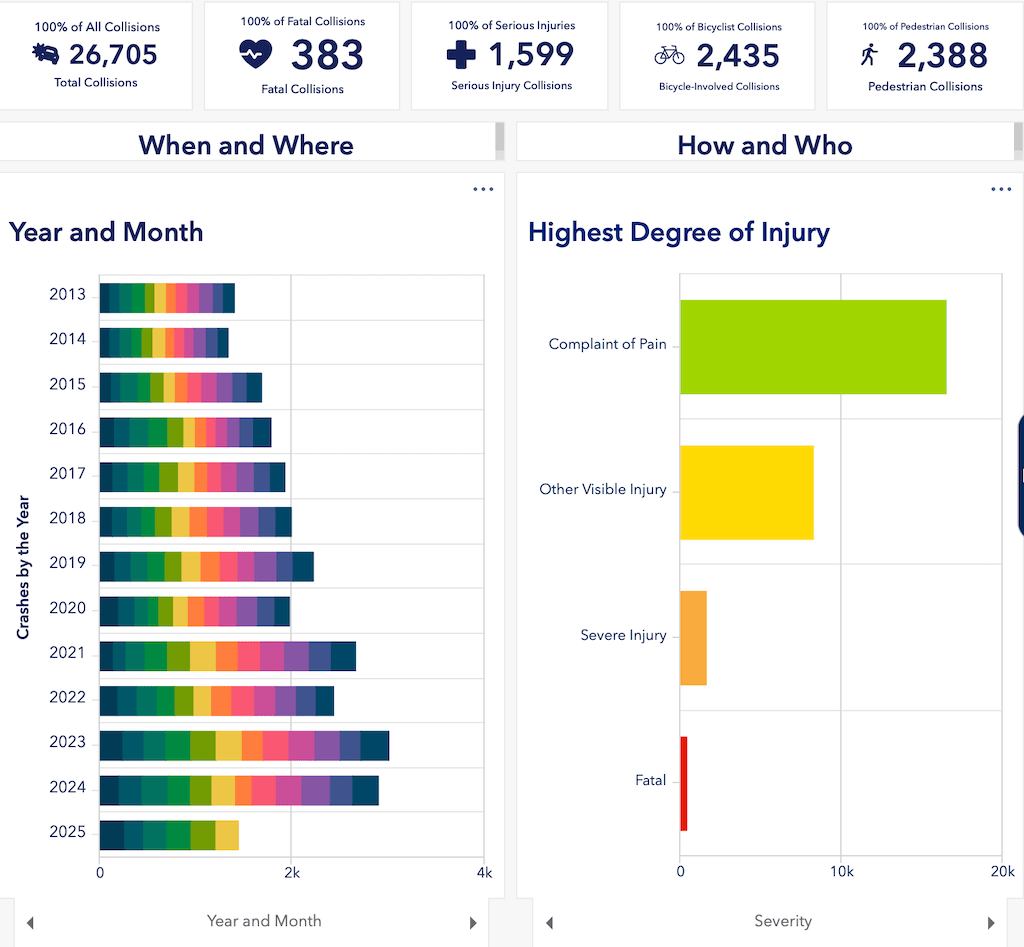 graphic from City of Sacramento Vision Zero Crash Dashboard