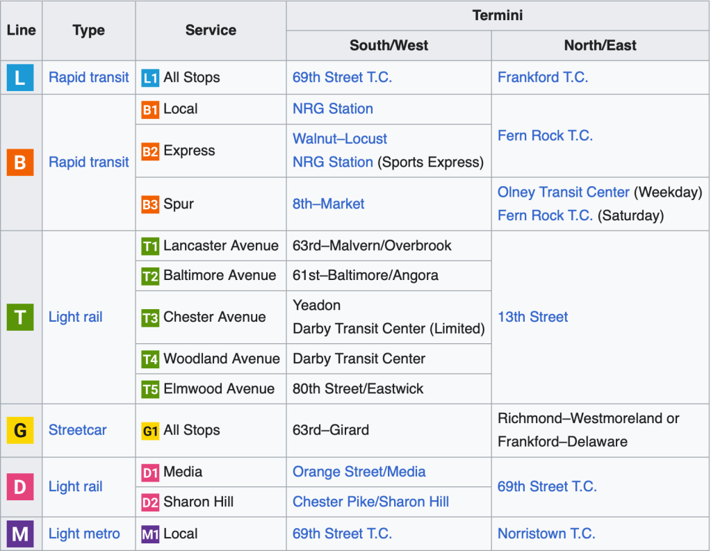 table of SEPTA Metro services, from Wikipedia