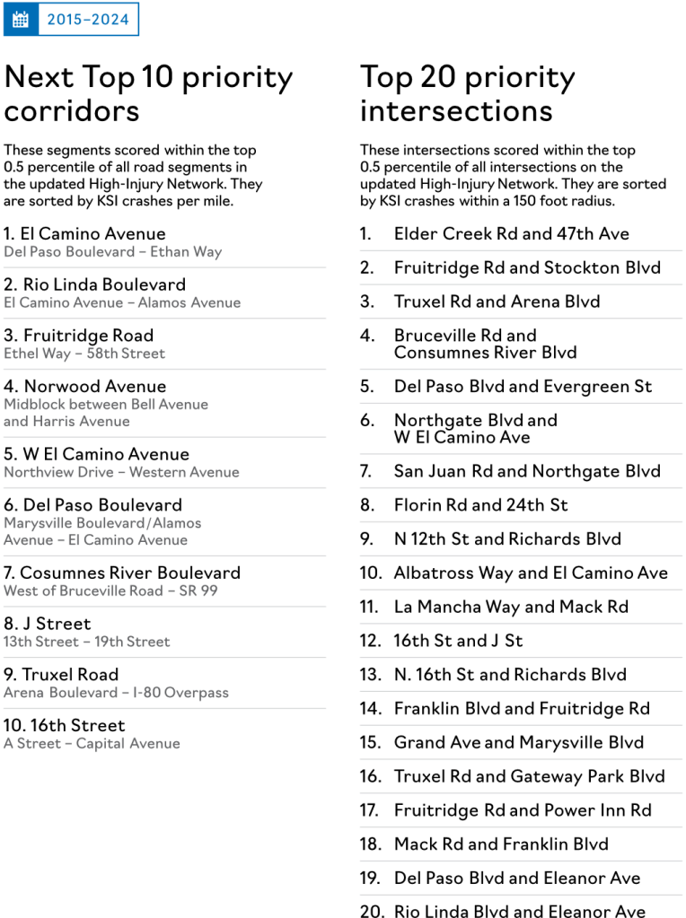 Sac Vision Zero Action Plan Update draft - table of Top 10 corridors and Top 20 intersections