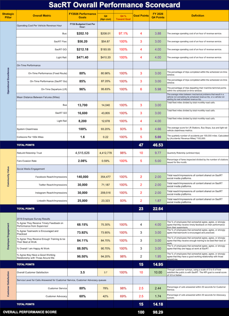 SacRT Performance Scorecard, FY26 Q4