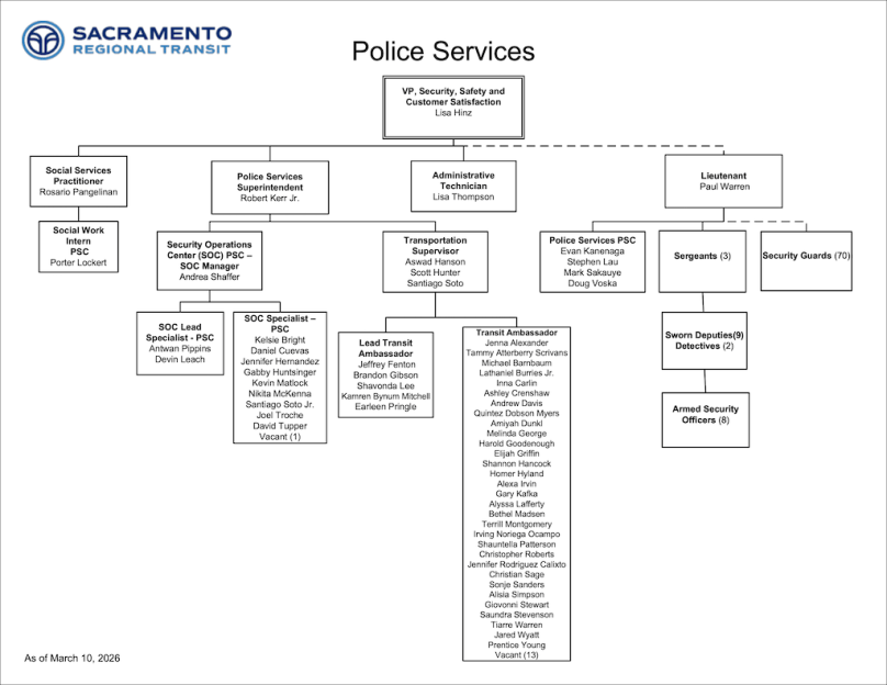 SacRT organizational chart, police services including Transit Ambassadors