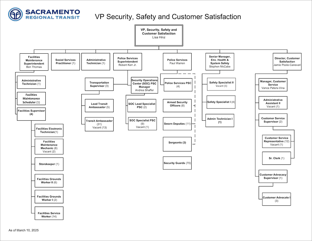 SacRT organizational chart, security, safety and customer satisfaction