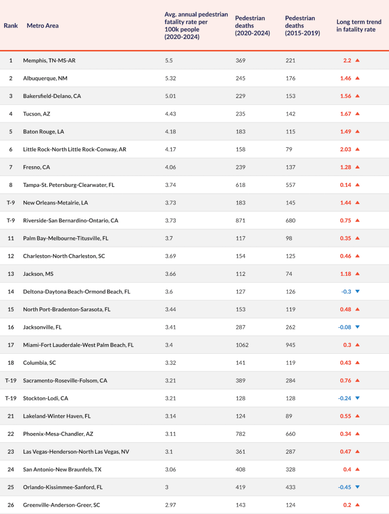 table of MSA ranking, Dangerous by Design 2026, Smart Growth America