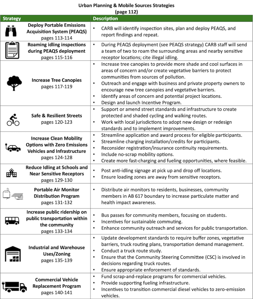Urban Planning and Mobile Sources Strategies table, SouthSac-Florin CERP, SMAQMD